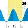 Mispillion River entrance tide chart for Sunday, March 20, 2022