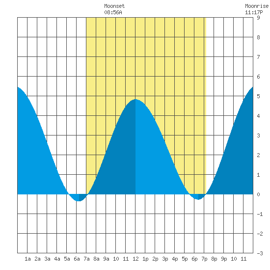 Mispillion River entrance tide chart for Monday, March 21, 2022