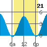 Mispillion River entrance tide chart for Monday, March 21, 2022