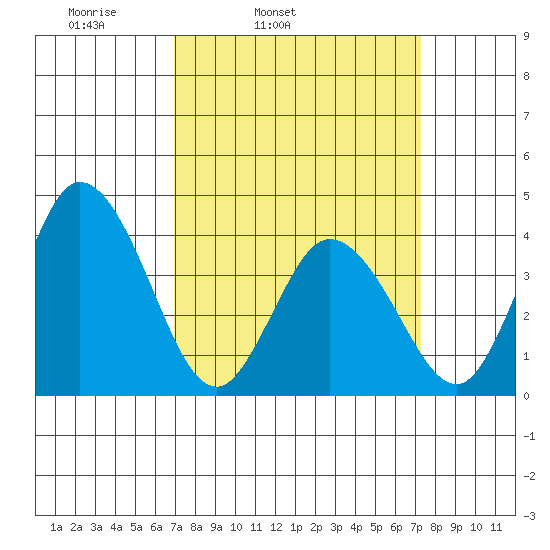 Mispillion River entrance tide chart for Thursday, March 24, 2022