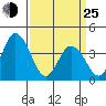 Mispillion River entrance tide chart for Friday, March 25, 2022
