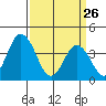 Mispillion River entrance tide chart for Saturday, March 26, 2022