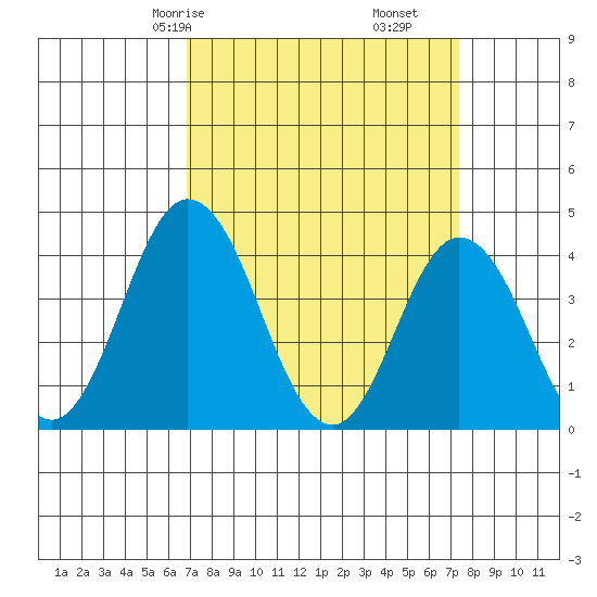 Mispillion River entrance tide chart for Monday, March 28, 2022