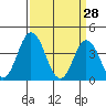 Mispillion River entrance tide chart for Monday, March 28, 2022