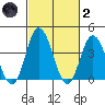Mispillion River entrance tide chart for Wednesday, March 2, 2022