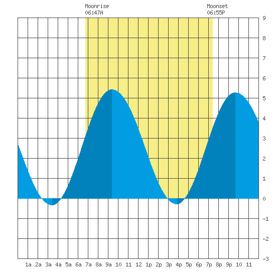Mispillion River entrance tide chart for Thursday, March 31, 2022