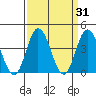 Mispillion River entrance tide chart for Thursday, March 31, 2022