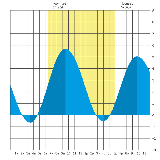 Mispillion River entrance tide chart for Thursday, March 3, 2022