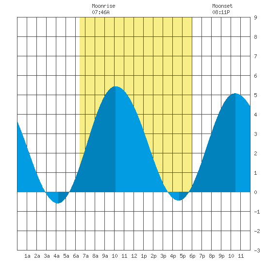 Mispillion River entrance tide chart for Friday, March 4, 2022