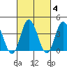 Mispillion River entrance tide chart for Friday, March 4, 2022