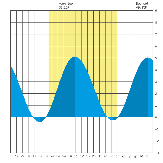 Mispillion River entrance tide chart for Saturday, March 5, 2022