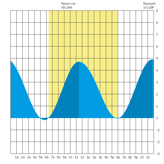 Mispillion River entrance tide chart for Sunday, March 6, 2022