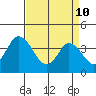Mispillion River entrance tide chart for Sunday, April 10, 2022