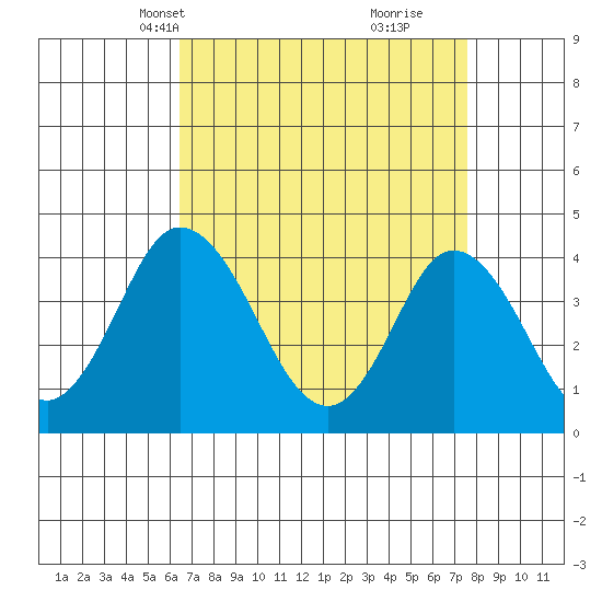 Mispillion River entrance tide chart for Tuesday, April 12, 2022