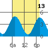 Mispillion River entrance tide chart for Wednesday, April 13, 2022