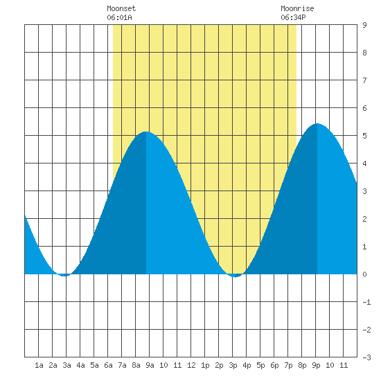 Mispillion River entrance tide chart for Friday, April 15, 2022