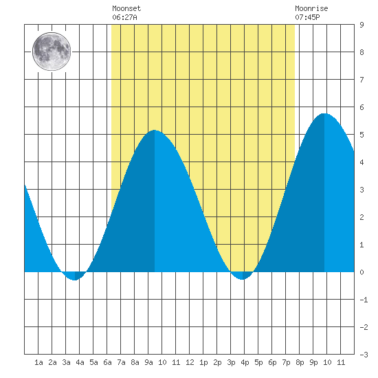 Mispillion River entrance tide chart for Saturday, April 16, 2022