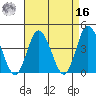Mispillion River entrance tide chart for Saturday, April 16, 2022