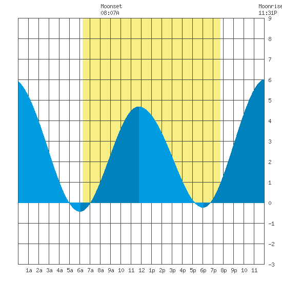 Mispillion River entrance tide chart for Tuesday, April 19, 2022