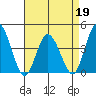 Mispillion River entrance tide chart for Tuesday, April 19, 2022