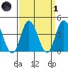 Mispillion River entrance tide chart for Friday, April 1, 2022