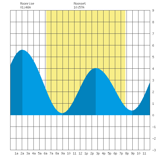 Mispillion River entrance tide chart for Friday, April 22, 2022