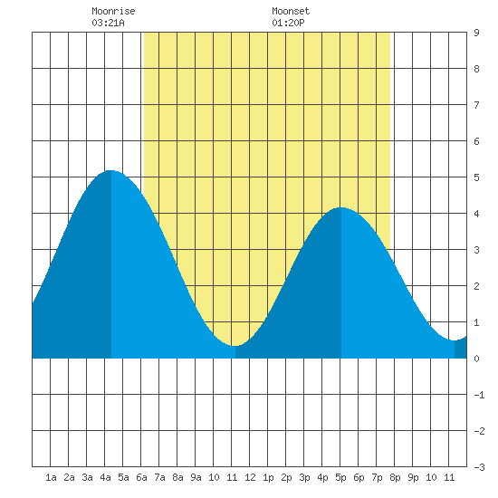 Mispillion River entrance tide chart for Sunday, April 24, 2022