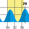 Mispillion River entrance tide chart for Thursday, April 28, 2022