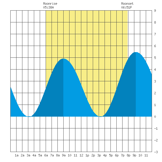Mispillion River entrance tide chart for Friday, April 29, 2022