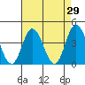 Mispillion River entrance tide chart for Friday, April 29, 2022