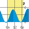 Mispillion River entrance tide chart for Saturday, April 2, 2022