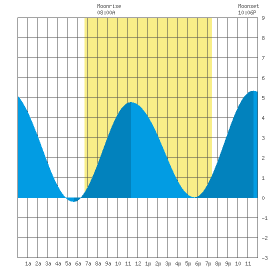 Mispillion River entrance tide chart for Sunday, April 3, 2022