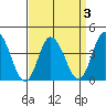 Mispillion River entrance tide chart for Sunday, April 3, 2022