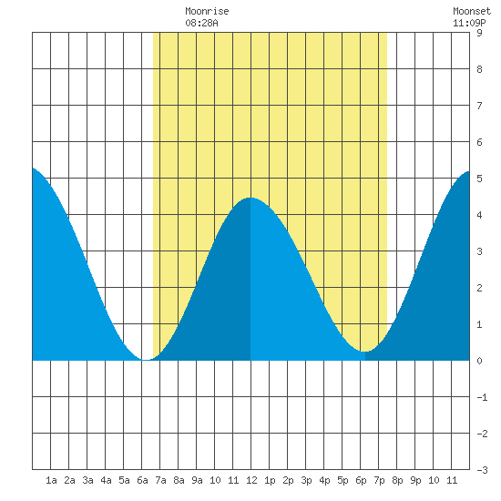 Mispillion River entrance tide chart for Monday, April 4, 2022