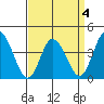 Mispillion River entrance tide chart for Monday, April 4, 2022
