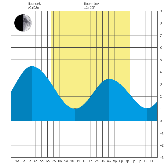 Mispillion River entrance tide chart for Saturday, April 9, 2022