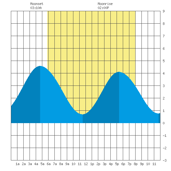 Mispillion River entrance tide chart for Tuesday, May 10, 2022