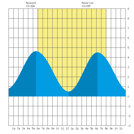 Mispillion River entrance tide chart for Wednesday, May 11, 2022
