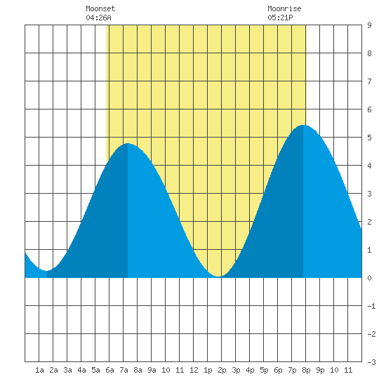 Mispillion River entrance tide chart for Friday, May 13, 2022