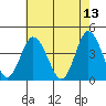 Mispillion River entrance tide chart for Friday, May 13, 2022