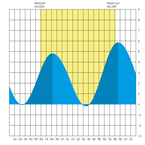 Mispillion River entrance tide chart for Saturday, May 14, 2022