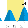 Mispillion River entrance tide chart for Saturday, May 14, 2022