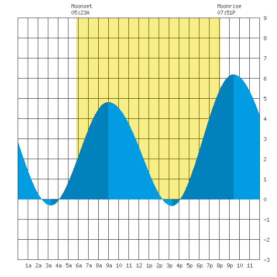 Mispillion River entrance tide chart for Sunday, May 15, 2022