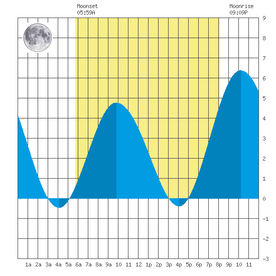 Mispillion River entrance tide chart for Monday, May 16, 2022