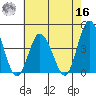 Mispillion River entrance tide chart for Monday, May 16, 2022