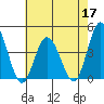 Mispillion River entrance tide chart for Tuesday, May 17, 2022