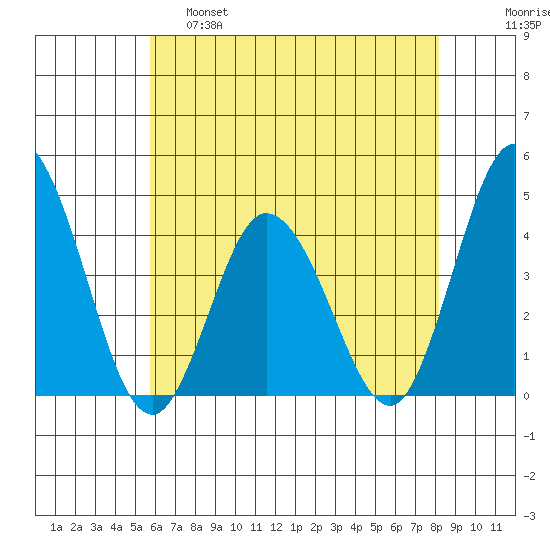 Mispillion River entrance tide chart for Wednesday, May 18, 2022