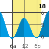 Mispillion River entrance tide chart for Wednesday, May 18, 2022