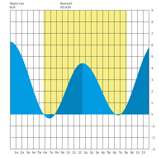 Mispillion River entrance tide chart for Thursday, May 19, 2022