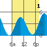 Mispillion River entrance tide chart for Sunday, May 1, 2022